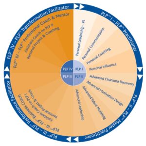 Leadership Training, Personal Leadership Program level four